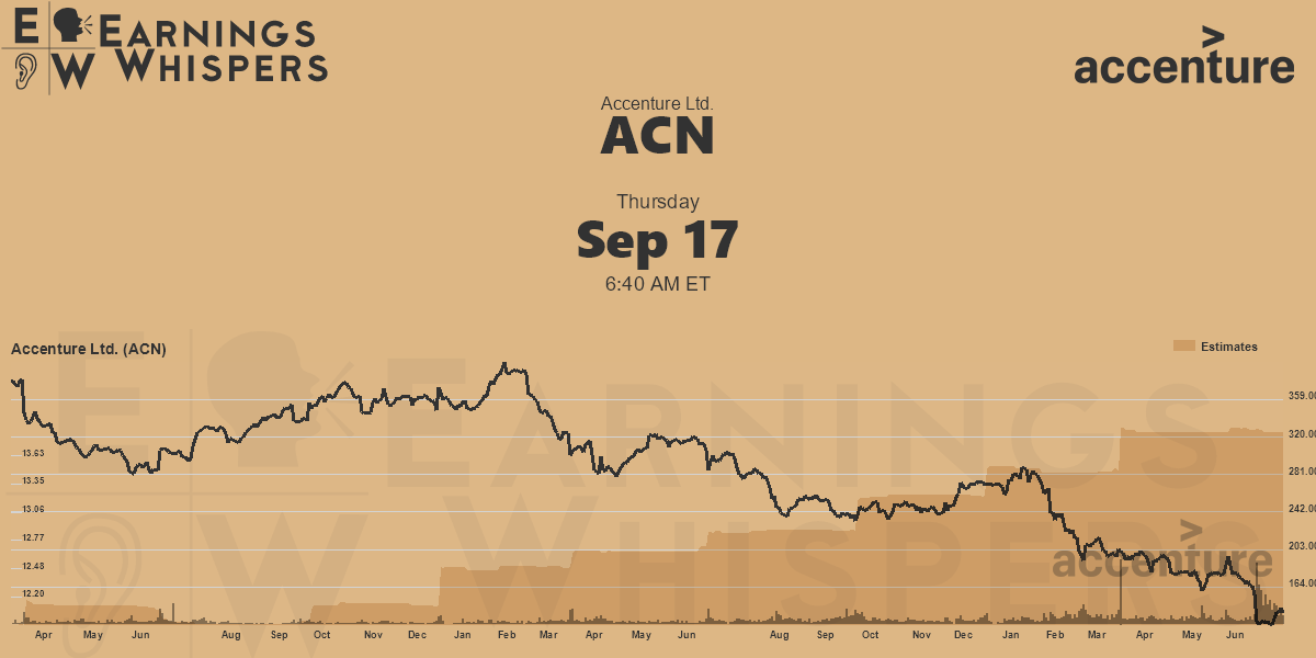 Earnings Whisper Data For ACN Earnings Whispers