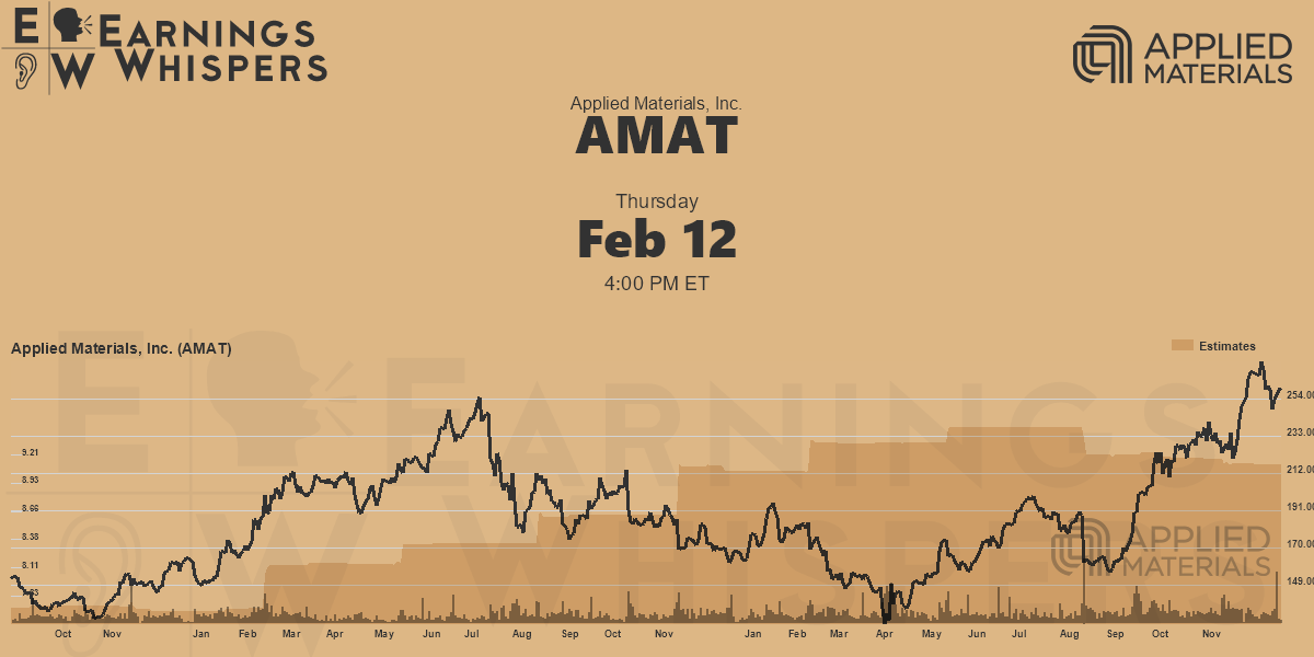 Applied Materials, Inc. Earnings Whispers