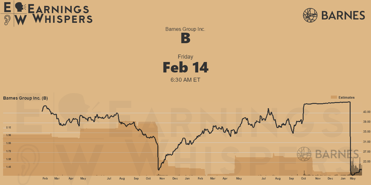 Barnes Group Inc. Earnings Whispers