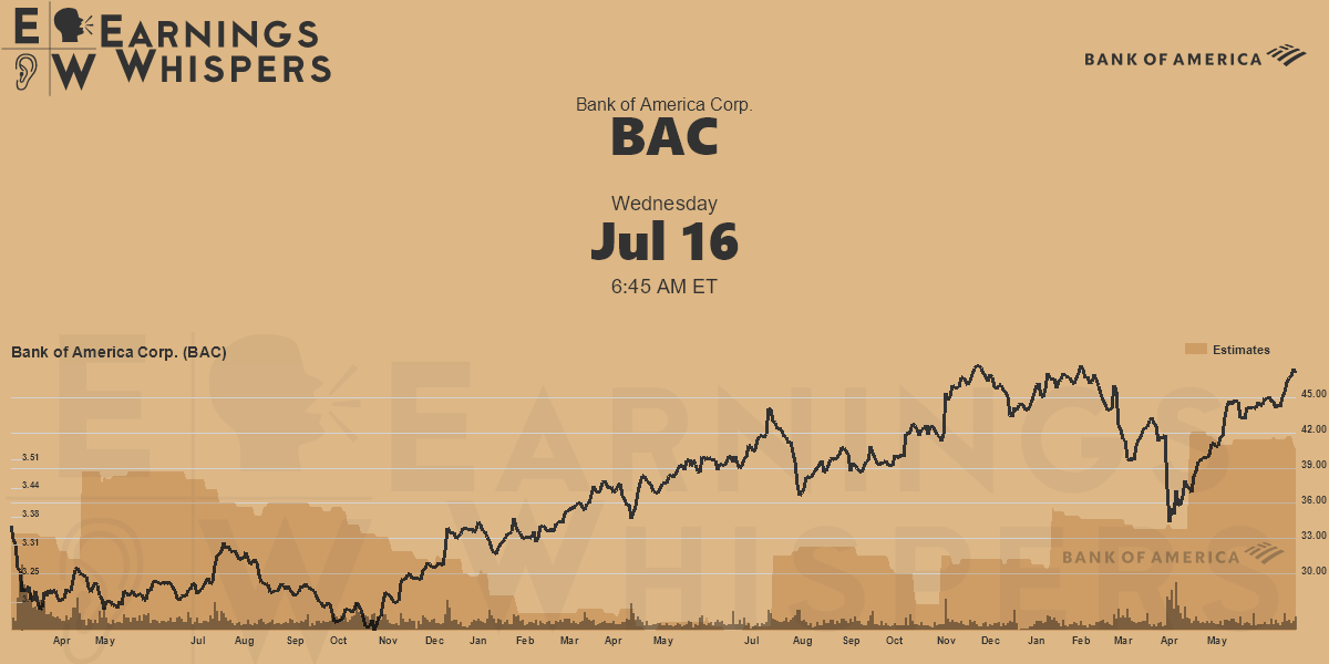 Earnings Whisper Data for BAC Earnings Whispers