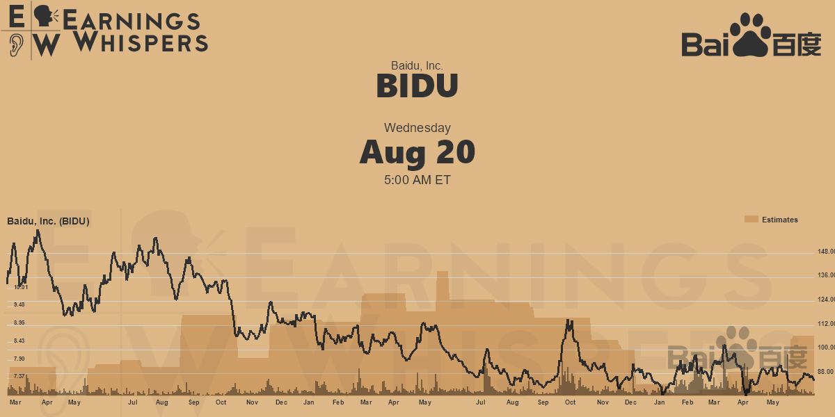 Earnings Whisper Data for BIDU Earnings Whispers