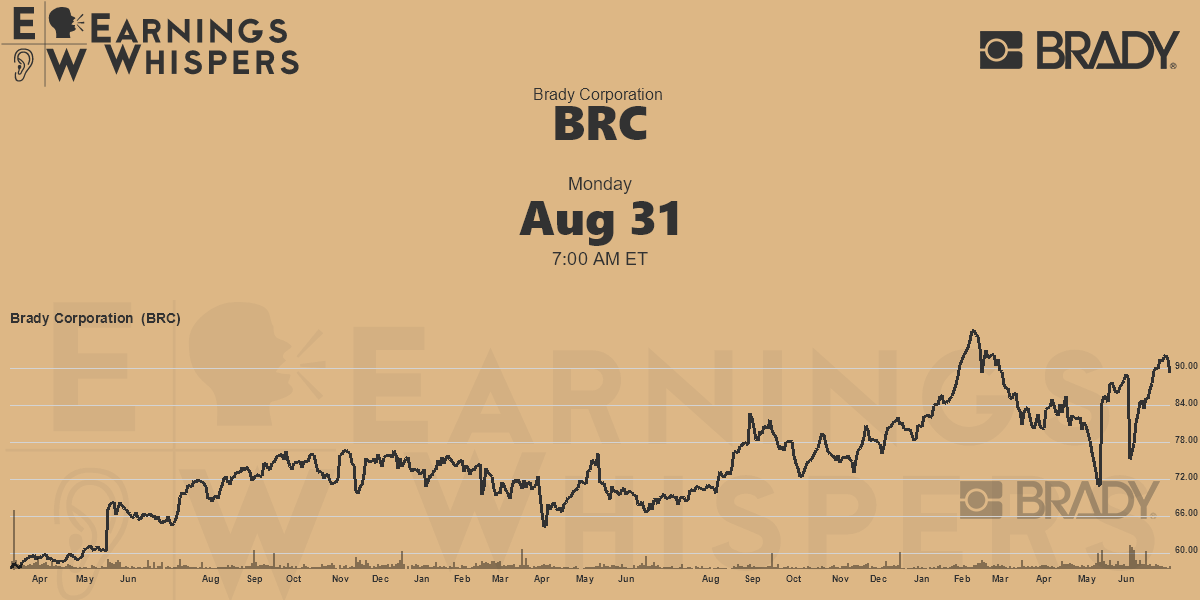 Earnings Whisper Data For BRC Earnings Whispers