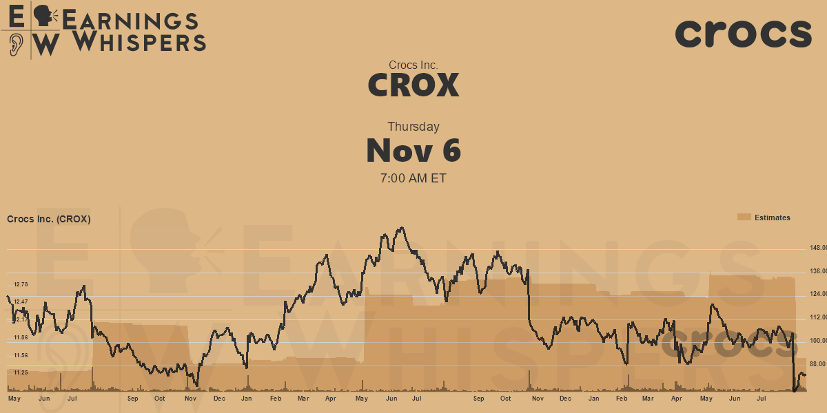 Earnings Whisper Data for CROX Earnings Whispers