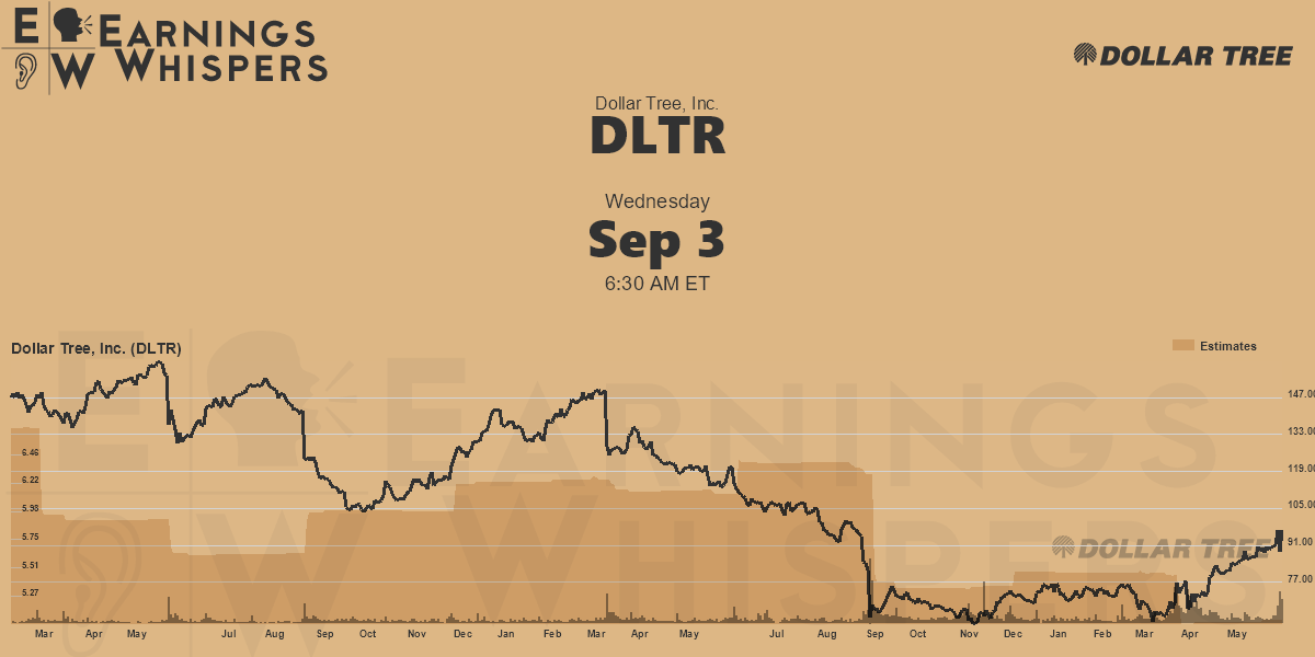 Earnings Whisper Data for DLTR Earnings Whispers