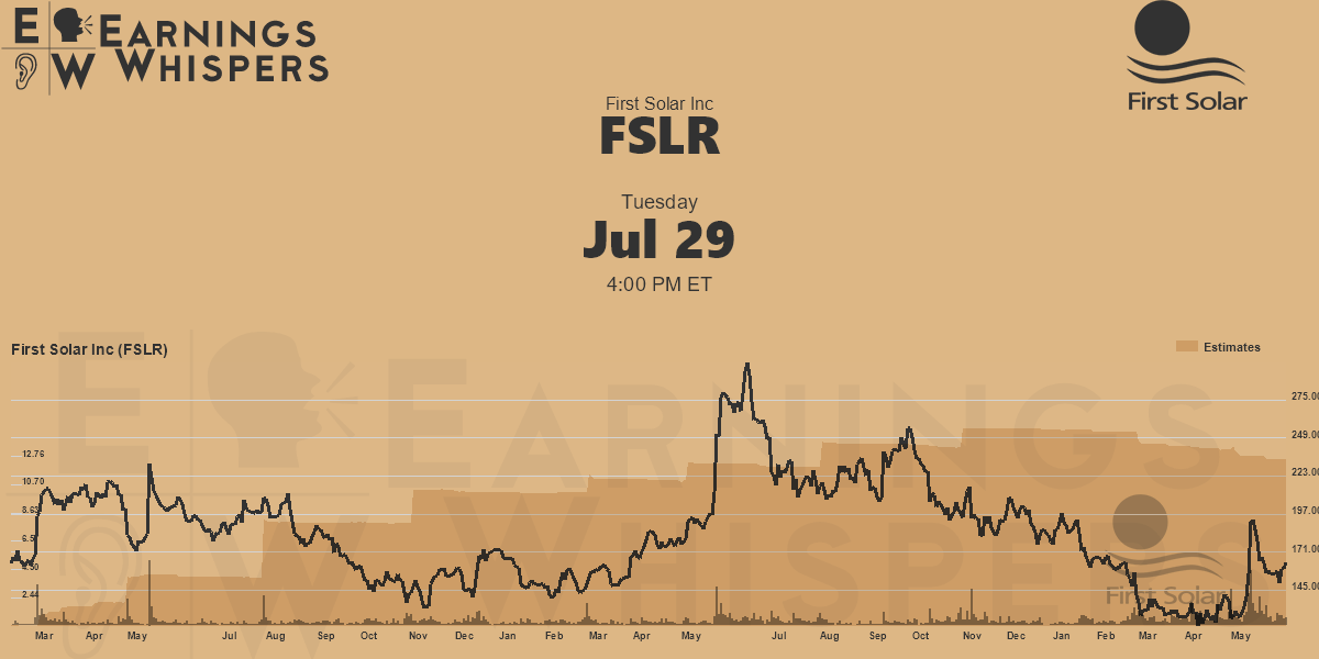 Earnings Whisper Data for FSLR Earnings Whispers