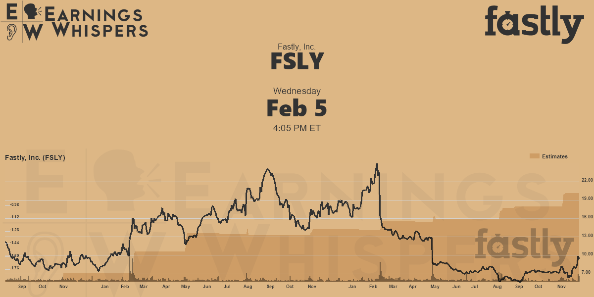 Fastly, Inc. Earnings Whispers