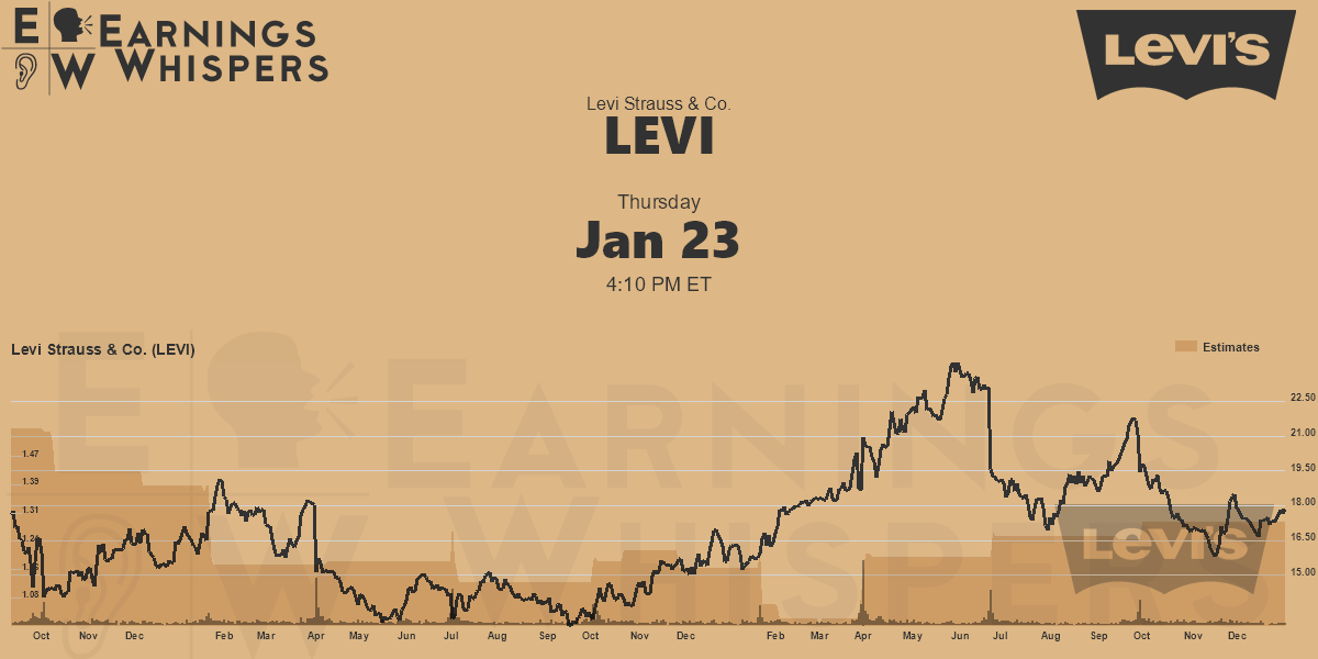 Levi Strauss & Co. Earnings Whispers