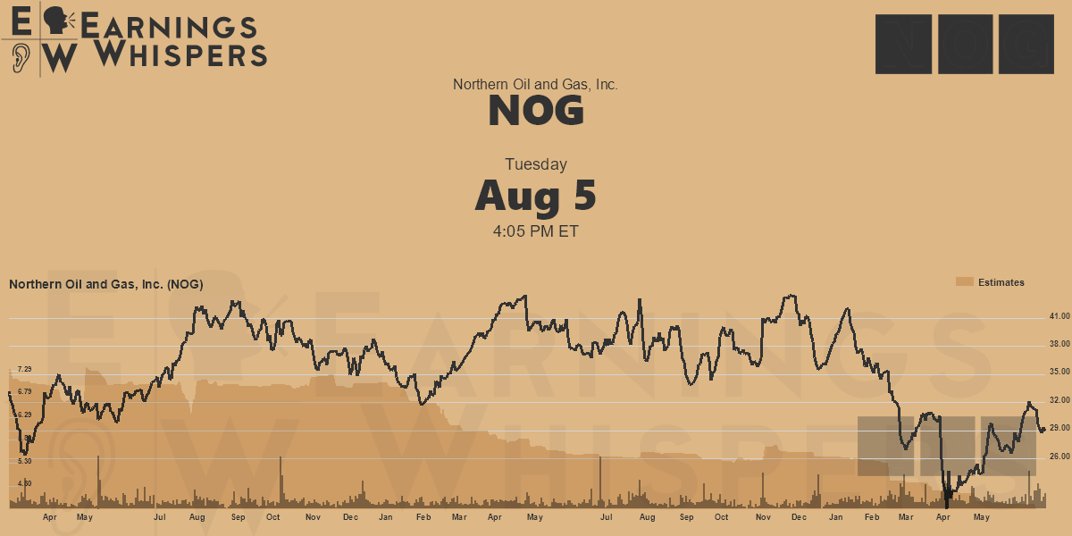 Northern Oil and Gas, Inc. Earnings Whispers