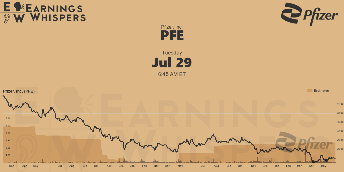 Earnings Whisper Data for PFE Earnings Whispers