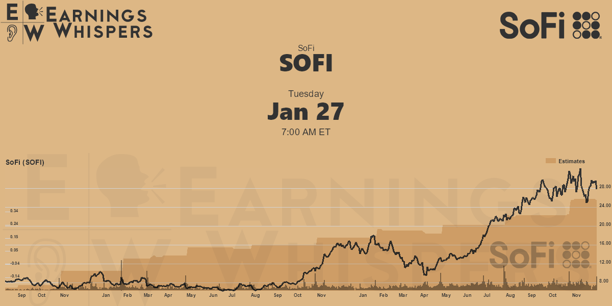 Earnings Whisper Data for SOFI Earnings Whispers