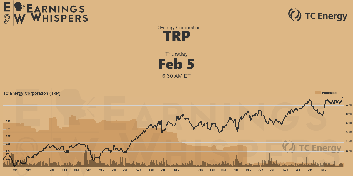 TC Energy Corporation Earnings Whispers