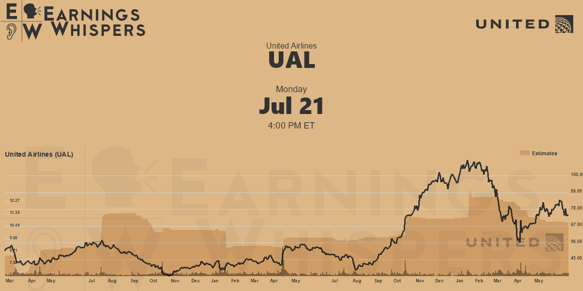 Earnings Whisper Data for UAL Earnings Whispers