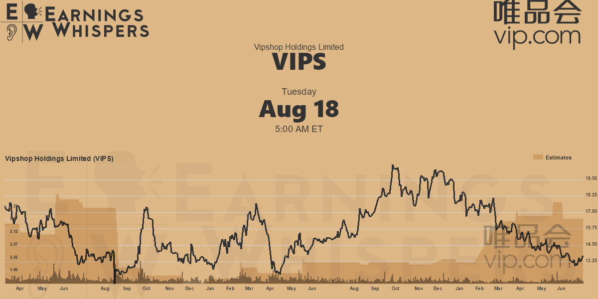 Earnings Whisper Data For VIPS Earnings Whispers